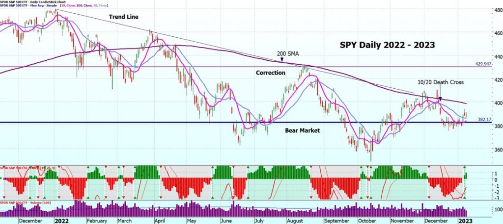 SPY Downtrend Heather Cullen Blog