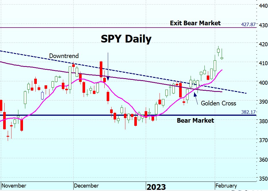 Heather Cullen In The Money Blog SPY chart