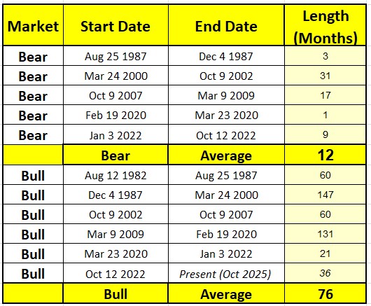 Heather Cullen ITM Strategy In The Money BLOG Bull Markets