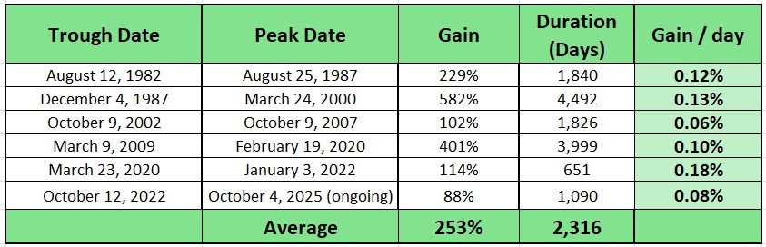 Heather Cullen ITM Strategy In The Money BLOG Bull Markets