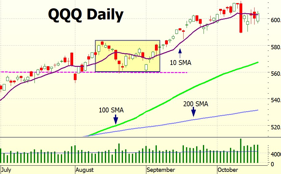 Heather Cullen ITM Strategy In The Money BLOG Why bother with charts