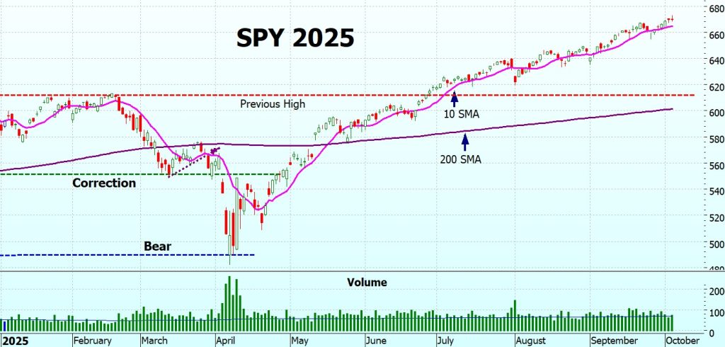 Heather Cullen ITM Strategy In The Money BLOG Bull Markets