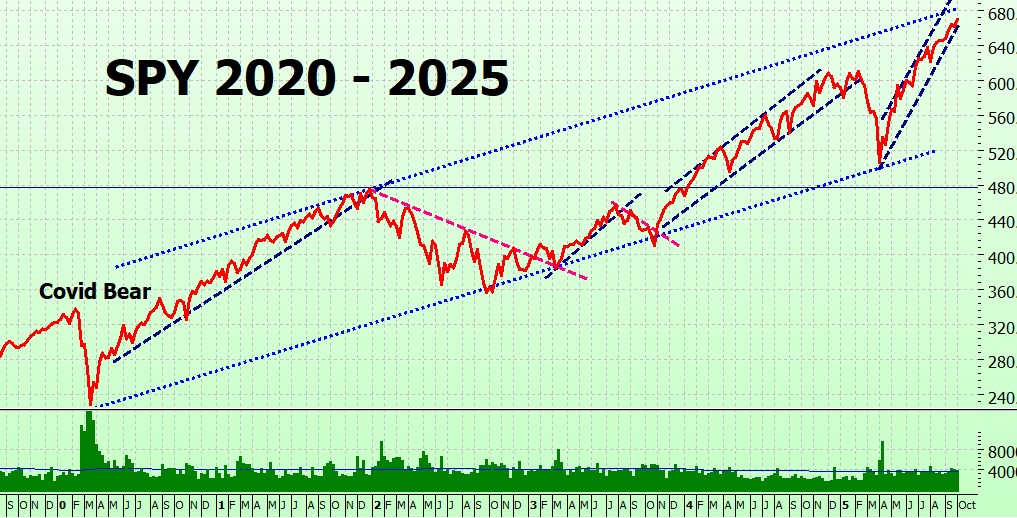 Heather Cullen ITM Strategy In The Money BLOG Bull Markets