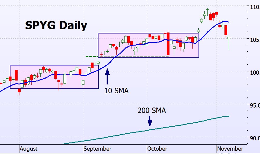 Heather Cullen ITM Strategy In The Money BLOG Bear Traps and Log Charts