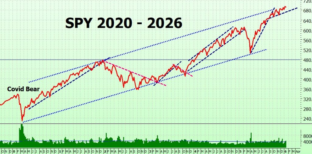On the long term chart I have adjusted the trend lines to better (I hope) reflect what is gong on. Remember all lines on charts, although they may follow the rules for drawing them always have a subjective bias because the period is selected by the person doing the drawing.