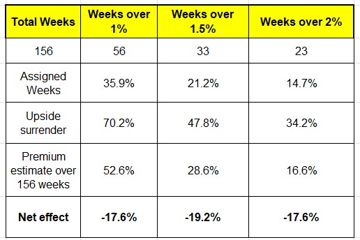 Heather Cullen Blog Selling Your Upside - Weekly Income Illusion - Covered Calls