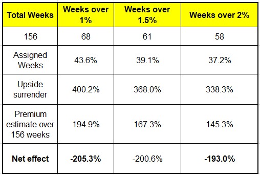 Heather Cullen Blog Selling Your Upside - Weekly Income Illusion - Covered Calls