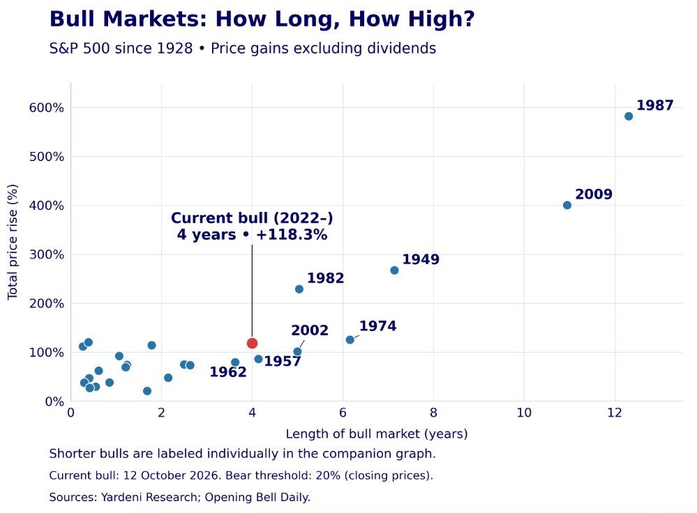 Heather Cullen ITM Blog - aging bulls how long do bull markets last?