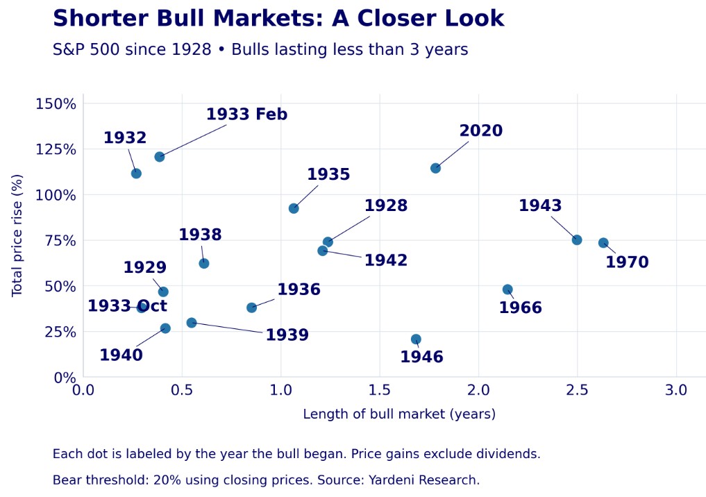 Heather Cullen ITM Blog - aging bulls how long do bull markets last?