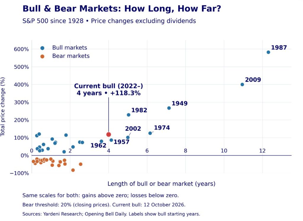 Heather Cullen ITM Blog - aging bulls how long do bull markets last?